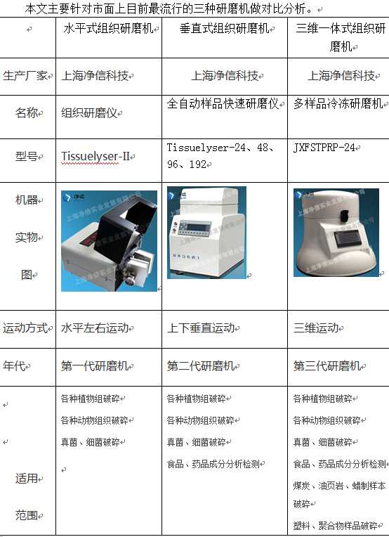 上海凈信解讀組織、快速、冷凍研磨機(jī)的詳細(xì)對比